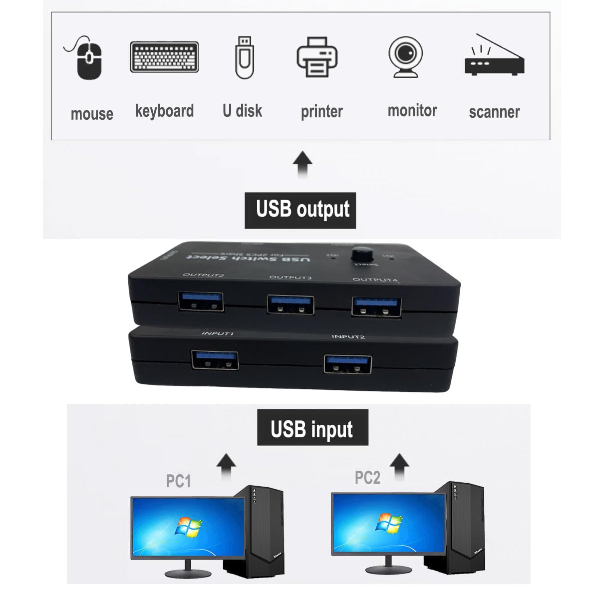 USB Switch 2 in 4 Out Selector for Sharing Devices between 2 Computers