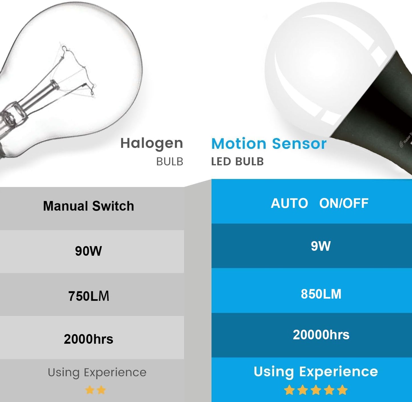 Radar Motion Sensor LED Light Bulbs 9W A19 E26 Dusk to Dawn 2700K Warm White - 3 Pack